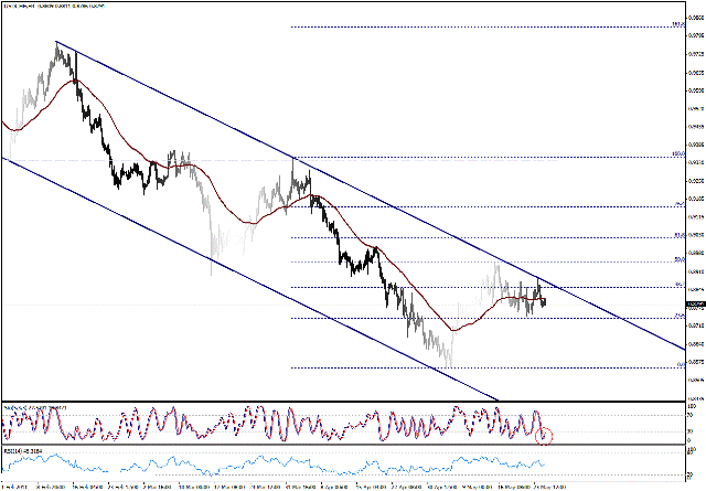 التحليل اليومي للعملات - الرسم البياني  لزوج الفرانك السويسري مقابل الدولار